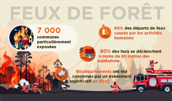 Infographie Groupama - Risque climatique - incendie et feu de forêt