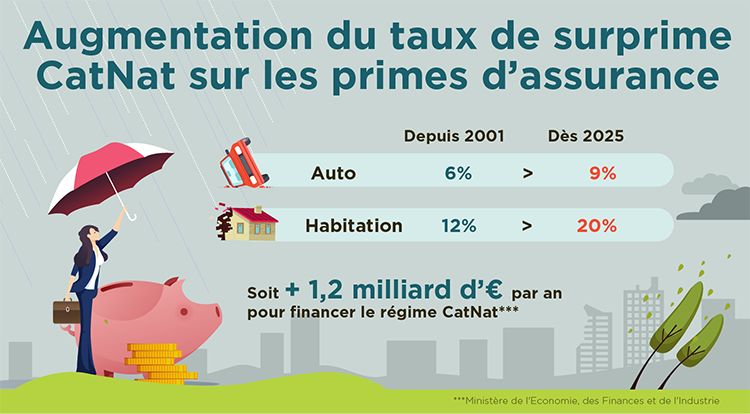 Augmentation surprime CatNat infographie