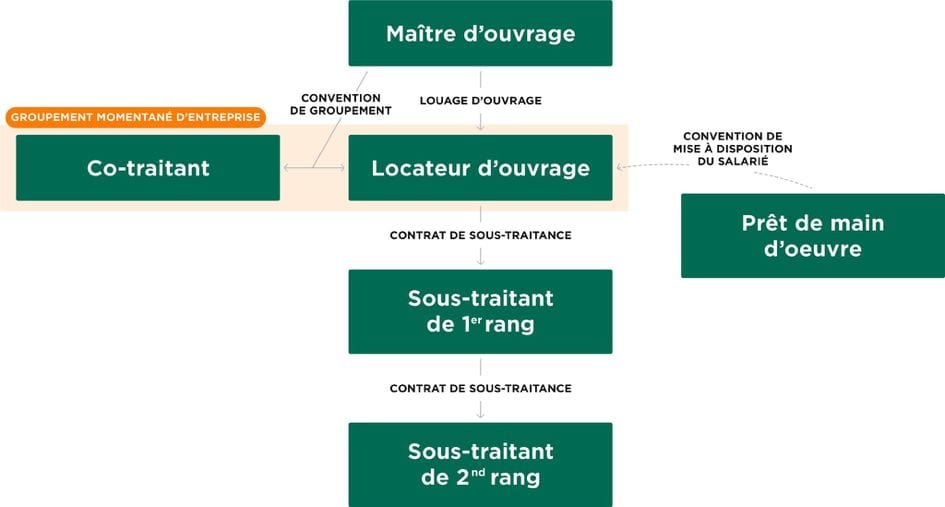 Prêt de main d’œuvre, sous-traitance et cotraitance 