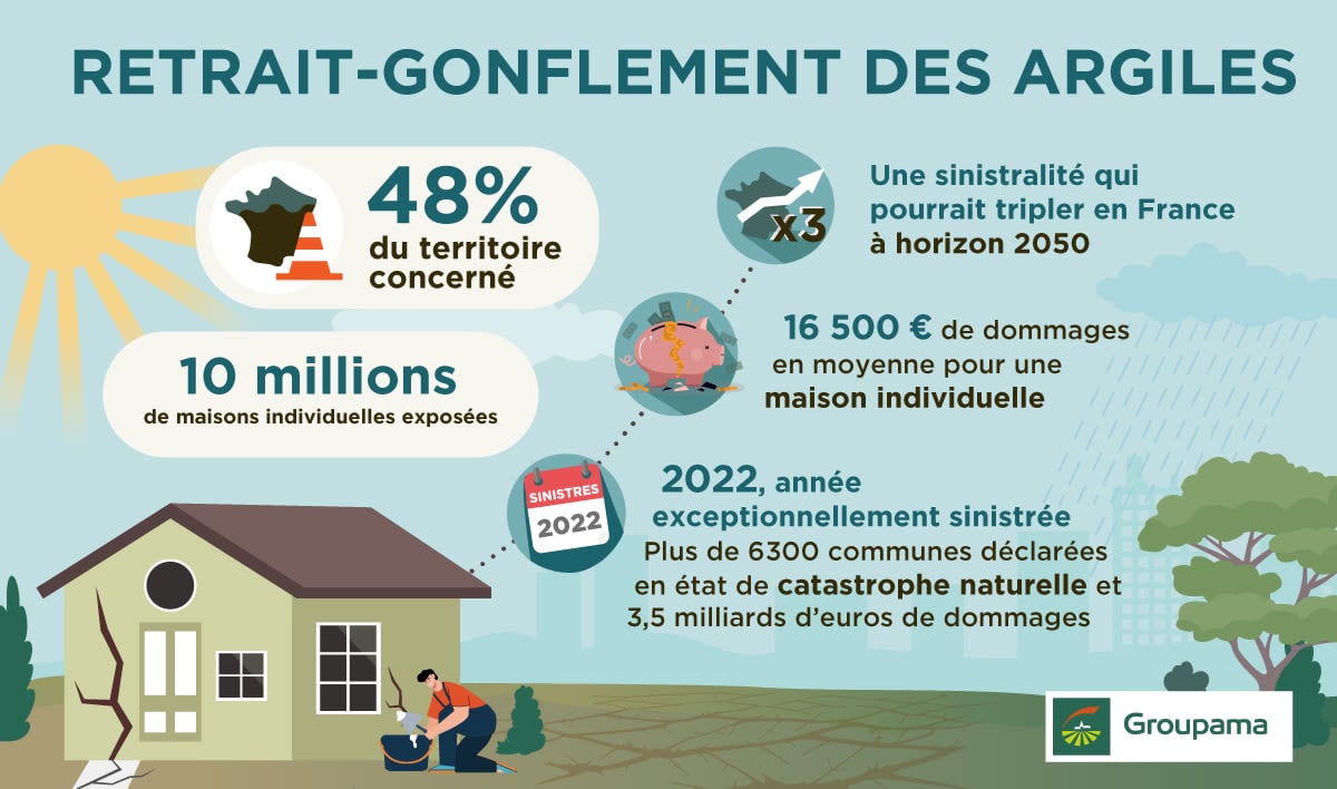 Infographie - Retrait Gonflement argiles