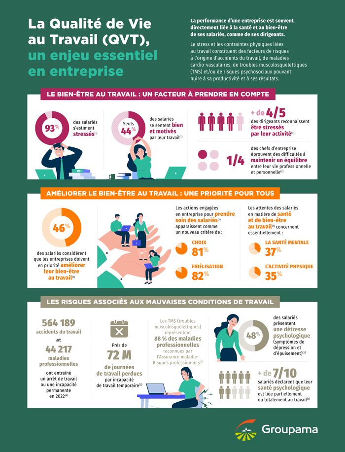 Infographie Groupama - La Qualité de Vie au Travail (QVT), un enjeu essentiel en entreprise