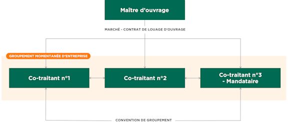 Co-traitance-2