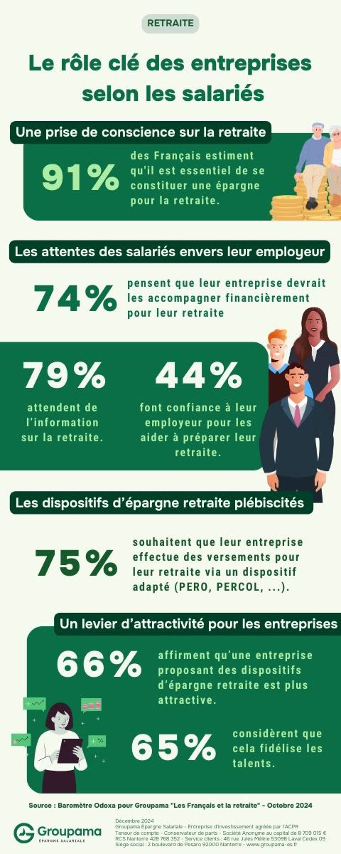 Retraite : les attentes des salariés vis-à-vis de leur entreprise