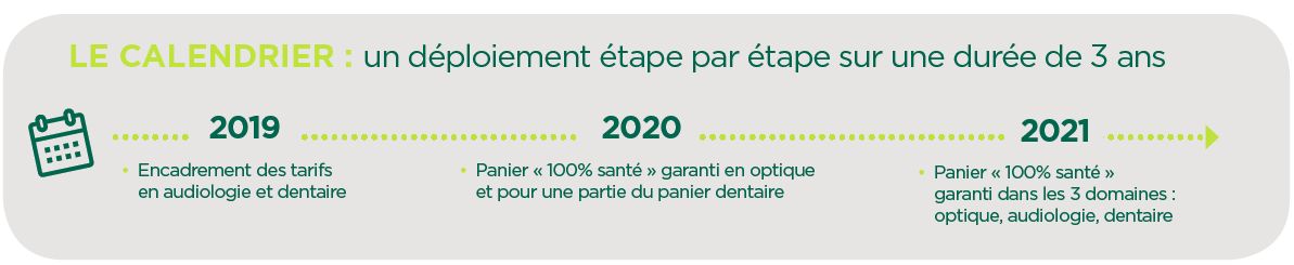 Calendrier réforme 100% santé